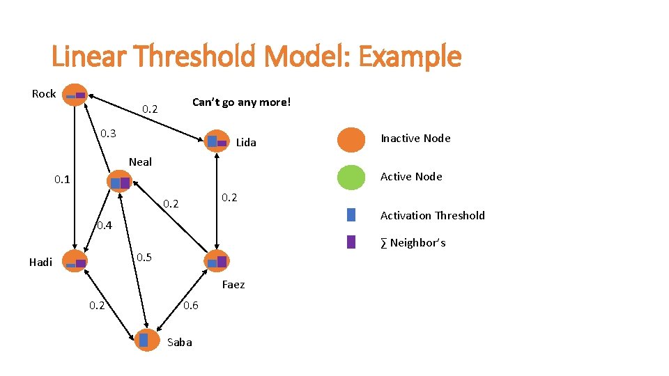 Linear Threshold Model: Example Rock Can’t go any more! 0. 2 0. 3 Lida