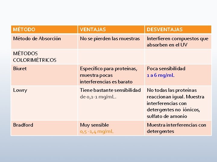 MÉTODO VENTAJAS DESVENTAJAS Método de Absorción No se pierden las muestras Interfieren compuestos que