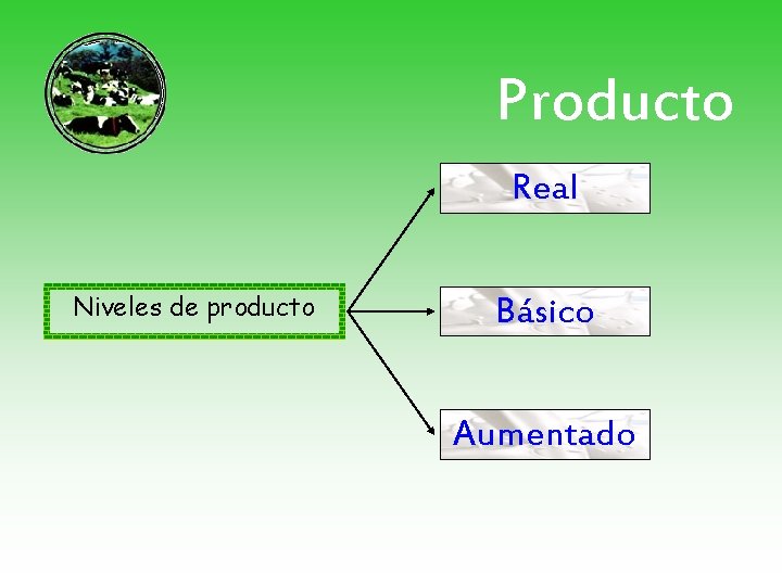 Producto Real Niveles de producto Básico Aumentado 