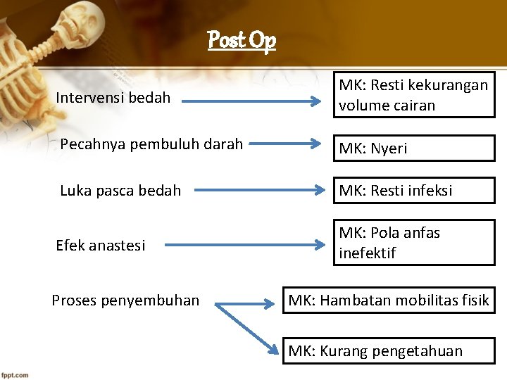 Post Op Intervensi bedah MK: Resti kekurangan volume cairan Pecahnya pembuluh darah MK: Nyeri