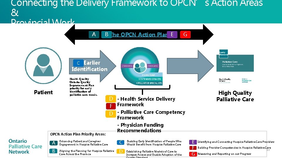 Connecting the Delivery Framework to OPCN’s Action Areas & Provincial Work A B The