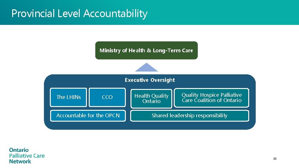 Provincial Level Accountability Ministry of Health & Long-Term Care Executive Oversight The LHINs CCO