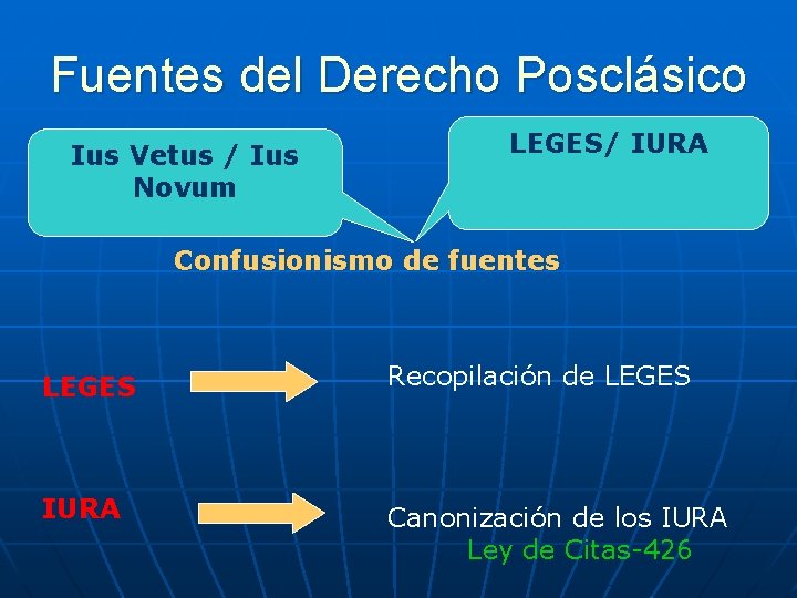 Fuentes del Derecho Posclásico Ius Vetus / Ius Novum LEGES/ IURA Confusionismo de fuentes