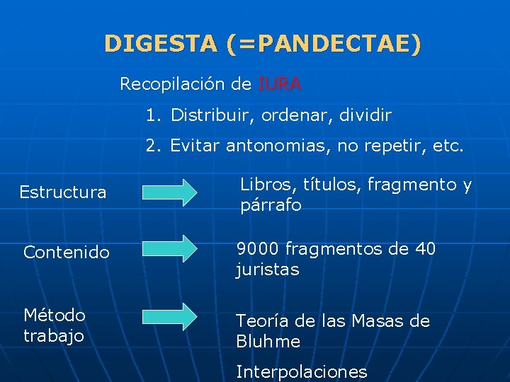 DIGESTA (=PANDECTAE) Recopilación de IURA 1. Distribuir, ordenar, dividir 2. Evitar antonomias, no repetir,