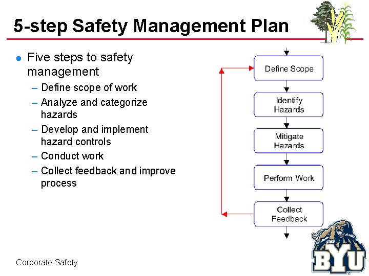 5 -step Safety Management Plan l Five steps to safety management – Define scope