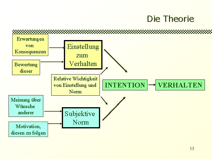 Die Theorie Erwartungen von Konsequenzen Bewertung dieser Einstellung zum Verhalten Relative Wichtigkeit von Einstellung