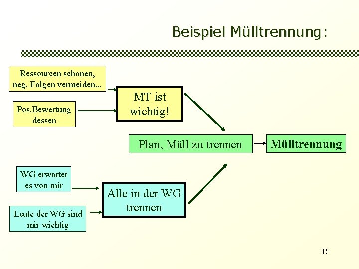 Beispiel Mülltrennung: Ressourcen schonen, neg. Folgen vermeiden. . . Pos. Bewertung dessen MT ist