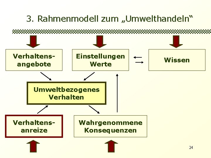 3. Rahmenmodell zum „Umwelthandeln“ Verhaltensangebote Einstellungen Werte Wissen Umweltbezogenes Verhaltensanreize Wahrgenommene Konsequenzen 24 