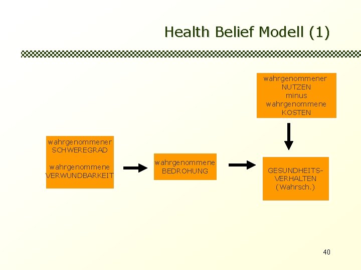 Health Belief Modell (1) wahrgenommener NUTZEN minus wahrgenommene KOSTEN wahrgenommener SCHWEREGRAD wahrgenommene VERWUNDBARKEIT wahrgenommene