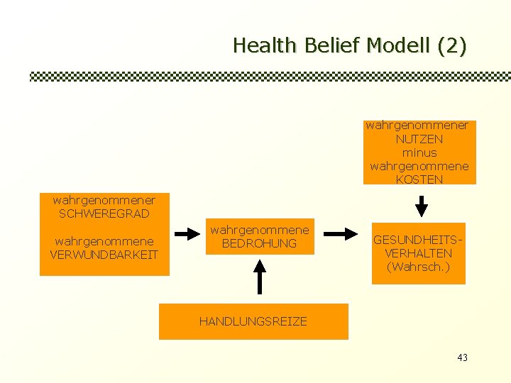 Health Belief Modell (2) wahrgenommener NUTZEN minus wahrgenommene KOSTEN wahrgenommener SCHWEREGRAD wahrgenommene VERWUNDBARKEIT wahrgenommene