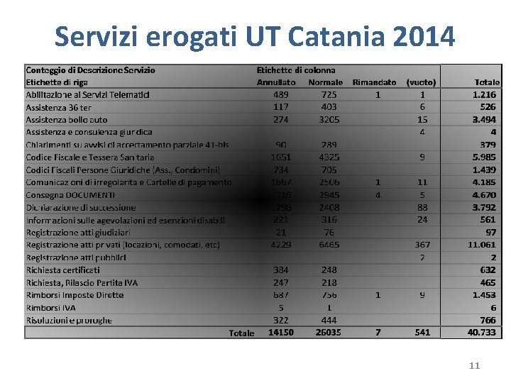 Servizi erogati UT Catania 2014 11 