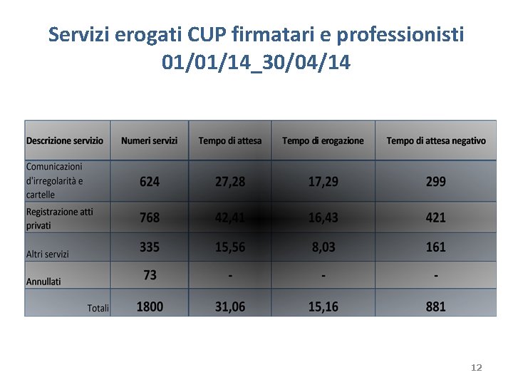 Servizi erogati CUP firmatari e professionisti 01/01/14_30/04/14 12 