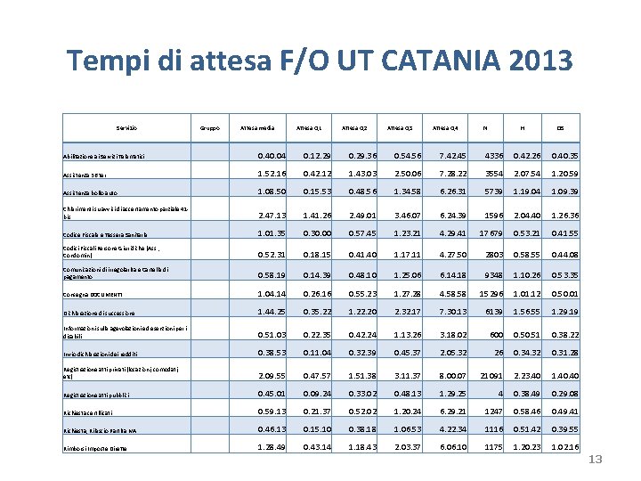 Tempi di attesa F/O UT CATANIA 2013 Servizio Gruppo Attesa media Attesa Q 1