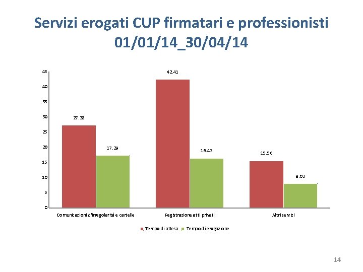 Servizi erogati CUP firmatari e professionisti 01/01/14_30/04/14 45 42. 41 40 35 30 27.