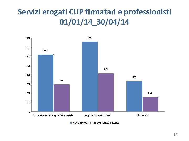 Servizi erogati CUP firmatari e professionisti 01/01/14_30/04/14 768 800 700 624 600 500 421