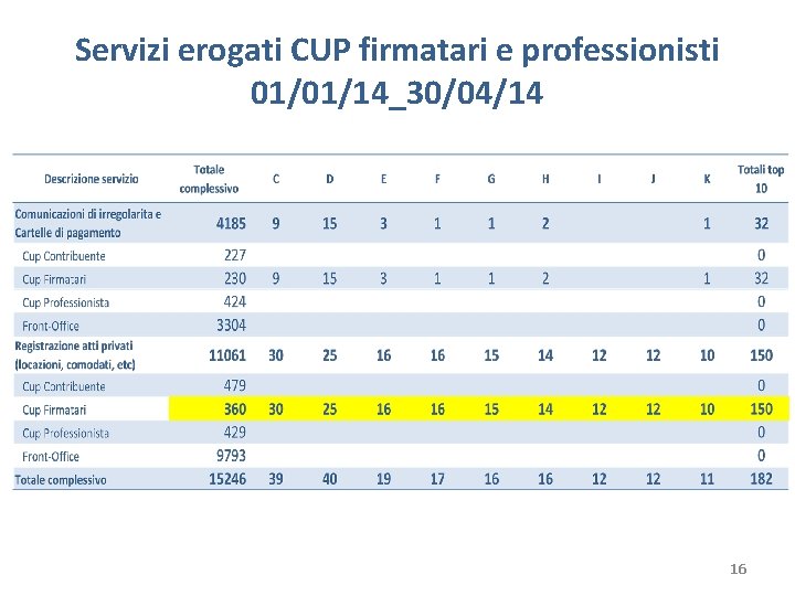 Servizi erogati CUP firmatari e professionisti 01/01/14_30/04/14 16 