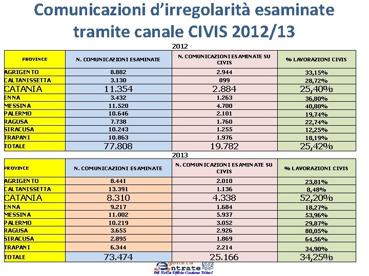 Comunicazioni d’irregolarità esaminate tramite canale CIVIS 2012/13 2012 PROVINCE AGRIGENTO CALTANISSETTA CATANIA ENNA MESSINA