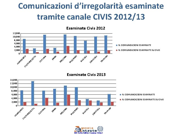 Comunicazioni d’irregolarità esaminate tramite canale CIVIS 2012/13 Esaminate Civis 2012 12, 000 10, 000