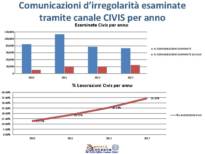 Comunicazioni d’irregolarità esaminate tramite canale CIVIS per anno Esaminate Civis per anno 120, 000