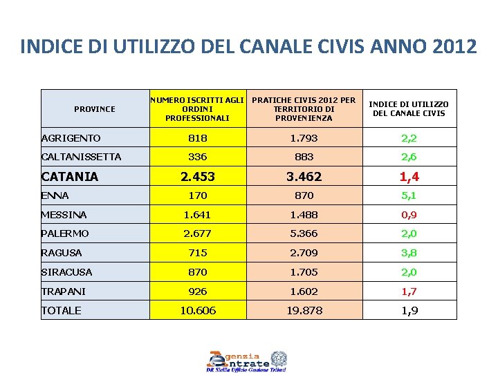 INDICE DI UTILIZZO DEL CANALE CIVIS ANNO 2012 NUMERO ISCRITTI AGLI ORDINI PROFESSIONALI PRATICHE