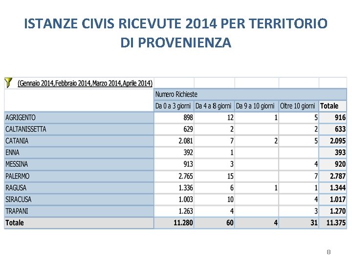 ISTANZE CIVIS RICEVUTE 2014 PER TERRITORIO DI PROVENIENZA 8 