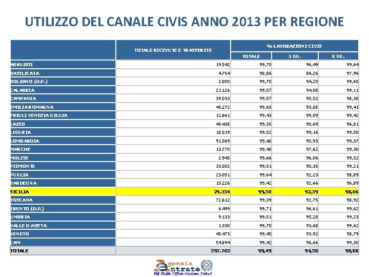 UTILIZZO DEL CANALE CIVIS ANNO 2013 PER REGIONE % LAVORAZIONI CIVIS TOTALE RICEVUTE E