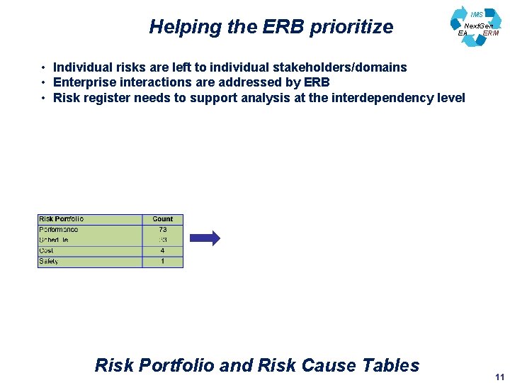Helping the ERB prioritize IMS Next. Gen EA ERM • Individual risks are left