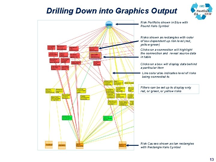 Drilling Down into Graphics Output IMS Next. Gen EA ERM Risk Portfolio shown in