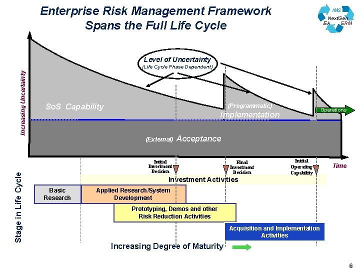 Enterprise Risk Management Framework Spans the Full Life Cycle IMS Next. Gen EA ERM