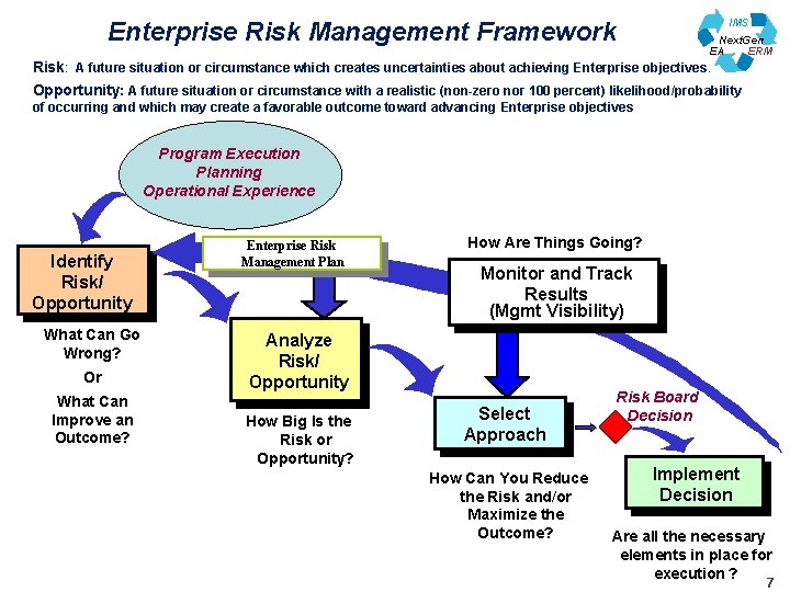 Enterprise Risk Management Framework IMS Next. Gen EA ERM Risk: A future situation or