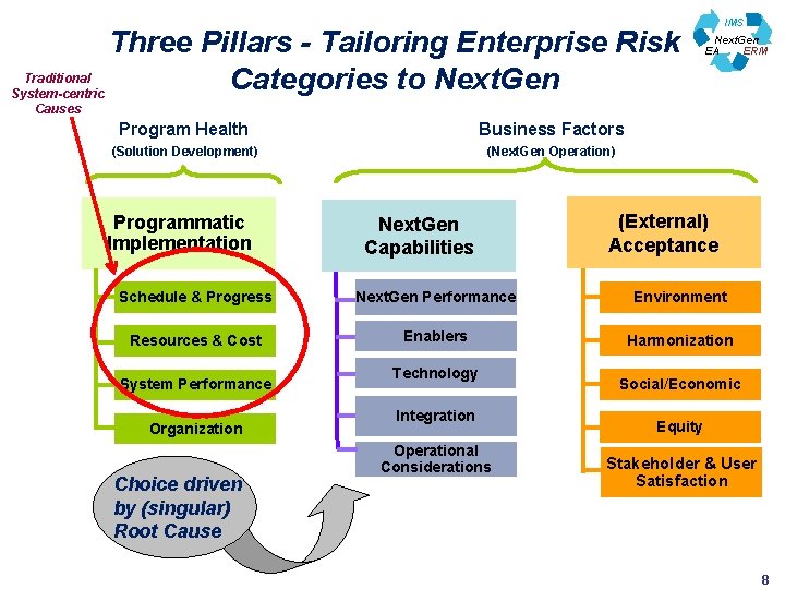 Three Pillars - Tailoring Enterprise Risk Traditional Categories to Next. Gen System-centric IMS Next.