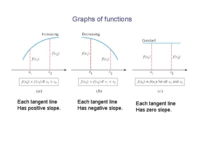 Graphs of functions Each tangent line Has positive slope. Each tangent line Has negative