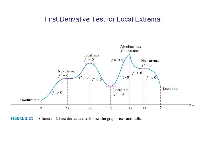 First Derivative Test for Local Extrema 