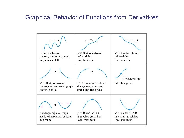 Graphical Behavior of Functions from Derivatives 