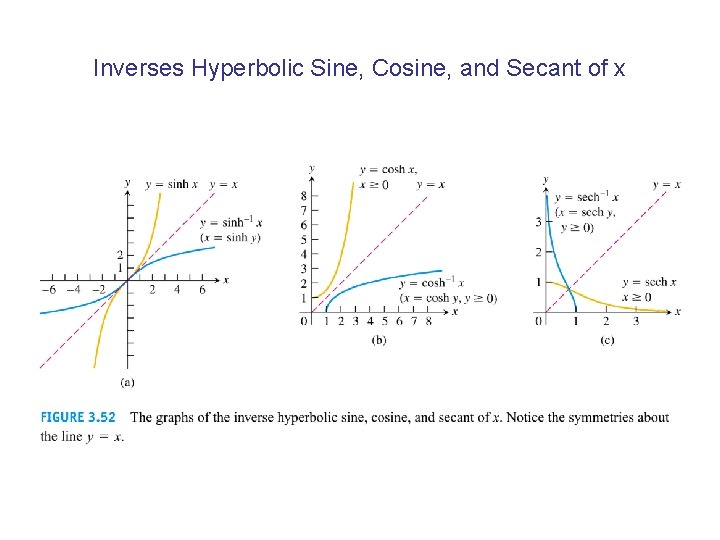 Inverses Hyperbolic Sine, Cosine, and Secant of x 