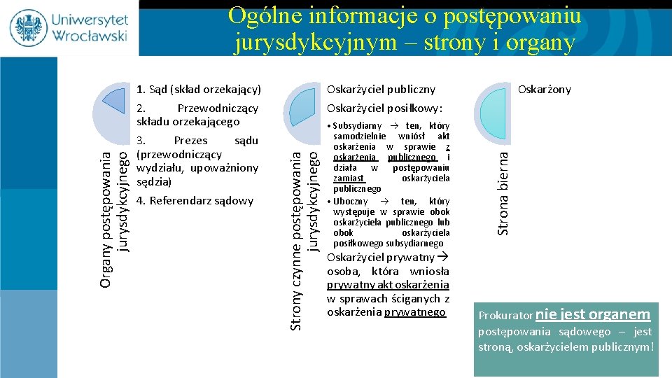 Oskarżyciel publiczny 2. Przewodniczący składu orzekającego 3. Prezes sądu (przewodniczący wydziału, upoważniony sędzia) 4.