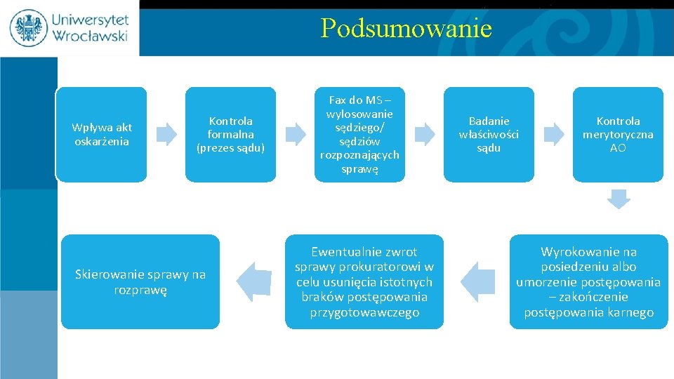 Podsumowanie Wpływa akt oskarżenia Kontrola formalna (prezes sądu) Skierowanie sprawy na rozprawę Fax do