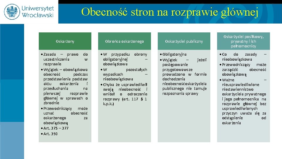 Obecność stron na rozprawie głównej Oskarżony Obrońca oskarżonego Oskarżyciel publiczny • Zasada – prawo