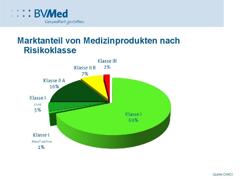 Marktanteil von Medizinprodukten nach Risikoklasse Quelle: DIMDI 