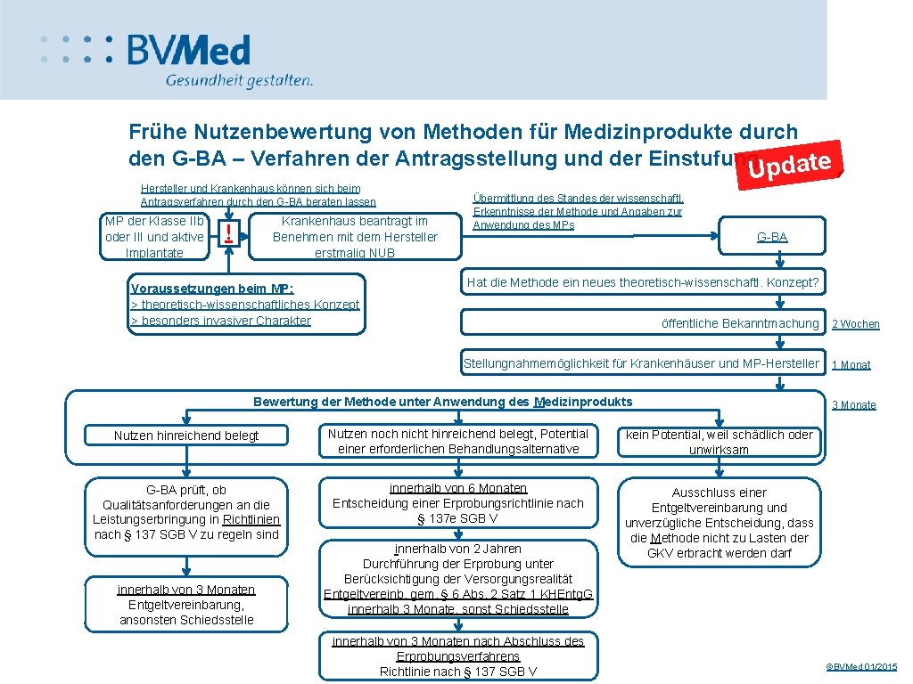 Frühe Nutzenbewertung von Methoden für Medizinprodukte durch den G-BA – Verfahren der Antragsstellung und