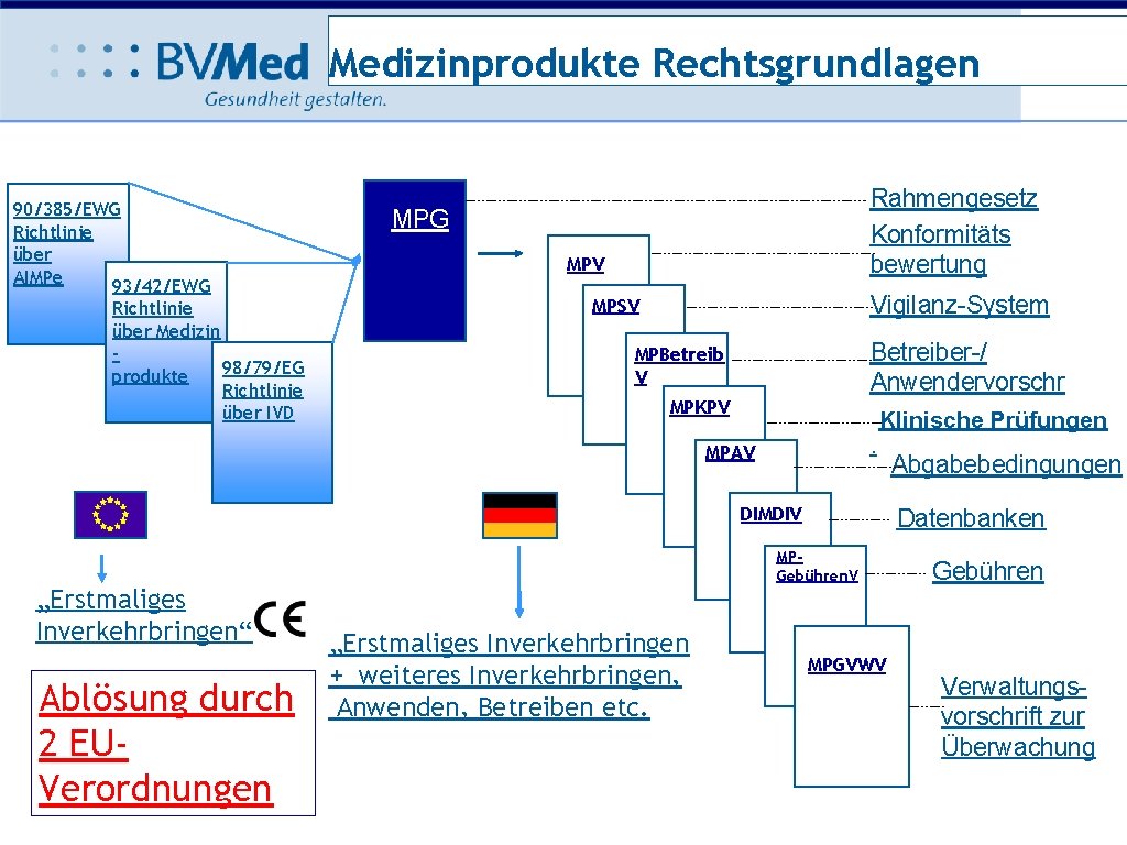 Medizinprodukte Rechtsgrundlagen 90/385/EWG Richtlinie über AIMPe 93/42/EWG Richtlinie über Medizin 98/79/EG produkte Richtlinie über