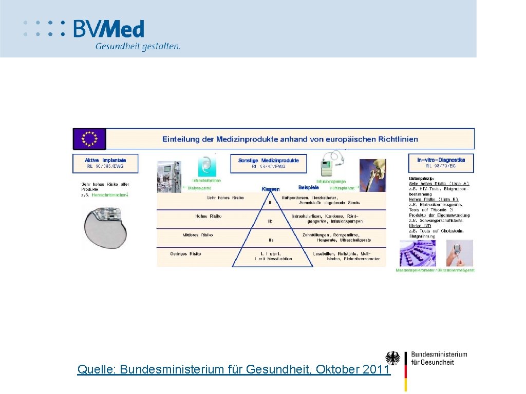  • Einteilung der Medizinprodukte Quelle: Bundesministerium für Gesundheit, Oktober 2011 