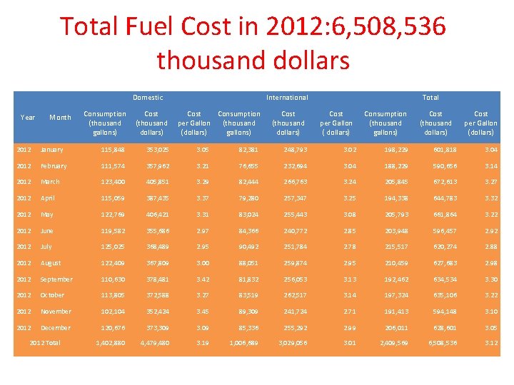 Total Fuel Cost in 2012: 6, 508, 536 thousand dollars Domestic Year Month Consumption