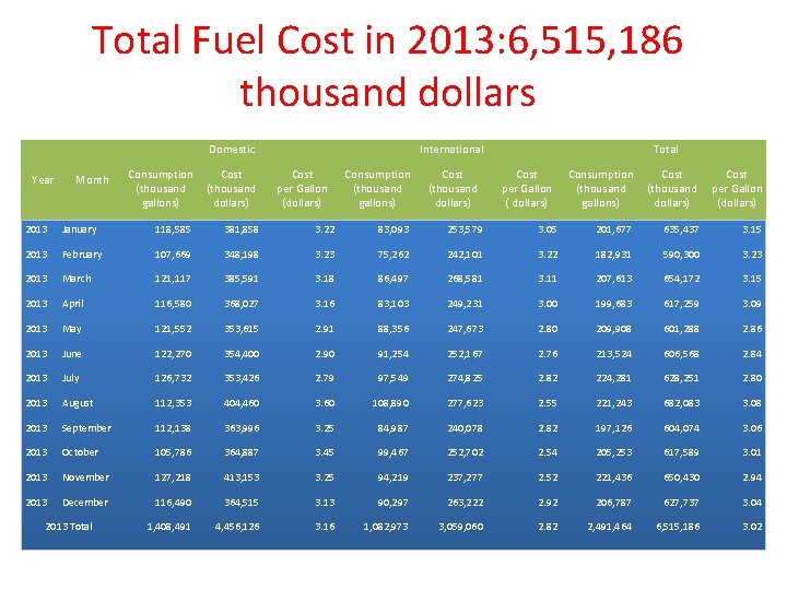 Total Fuel Cost in 2013: 6, 515, 186 thousand dollars Domestic Year Month Consumption