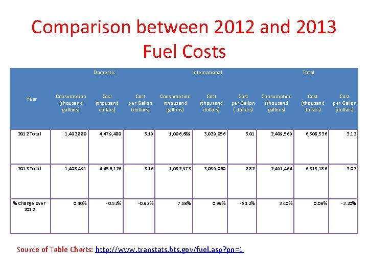 Comparison between 2012 and 2013 Fuel Costs Domestic International Total Consumption (thousand gallons) Cost
