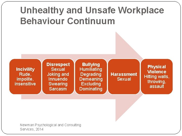 Unhealthy and Unsafe Workplace Behaviour Continuum Incivility Rude, impolite, insensitive Disrespect Sexual Joking and