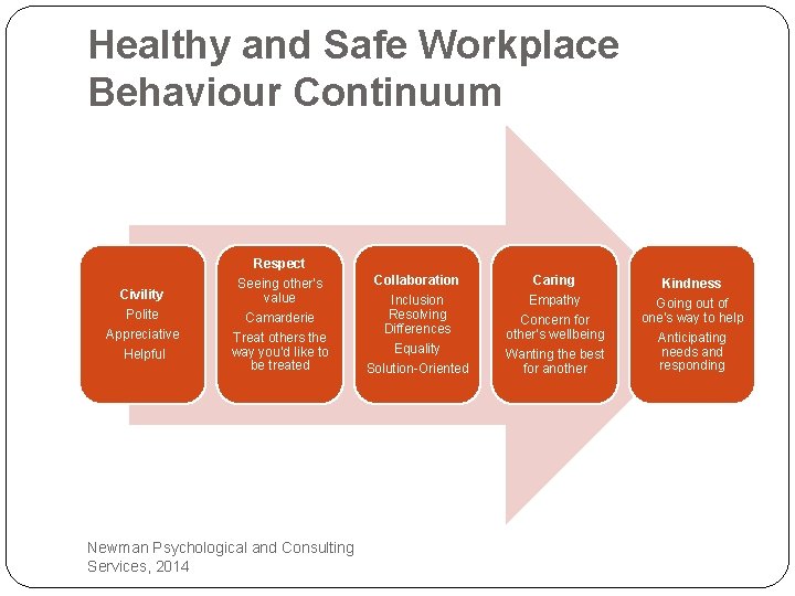 Healthy and Safe Workplace Behaviour Continuum Respect Civility Polite Appreciative Helpful Seeing other’s value