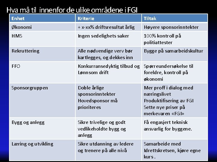 Hva må til innenfor de ulike områdene i FGI Enhet Kriterie Tiltak Økonomi +