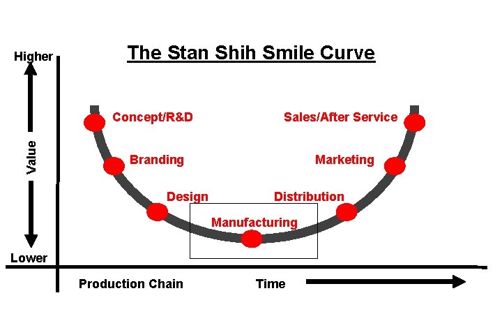 Higher The Stan Shih Smile Curve Value Concept/R&D Sales/After Service Branding Design Marketing Distribution