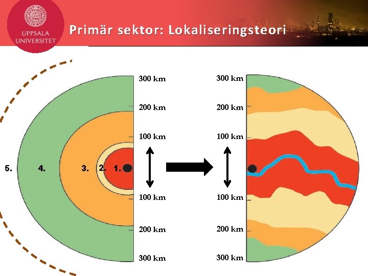 Primär sektor: Lokaliseringsteori 5. 4. 300 km 200 km 100 km 200 km 300